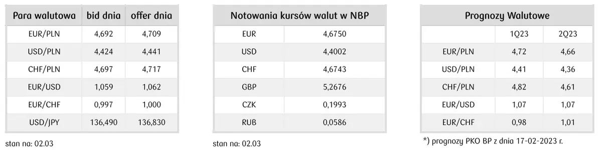 Kursy walut. Kurs złotego (PLN) koryguje wzrosty z ostatnich dni pod wpływem mocniejszego dolara (USD) - 1