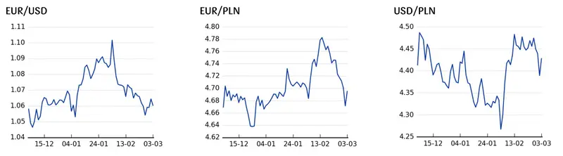 Kursy walut. Kurs złotego (PLN) koryguje wzrosty z ostatnich dni pod wpływem mocniejszego dolara (USD) - 2