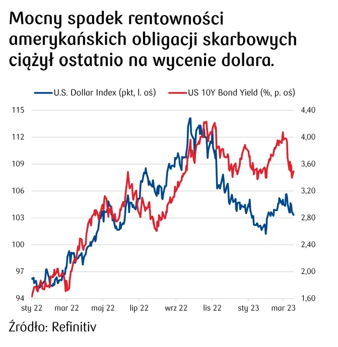 Kursy walut. Odreagowanie na rynkach sprzyja ryzykownym aktywom. Złoty (PLN) konsoliduje się przed decyzją FOMC - 1