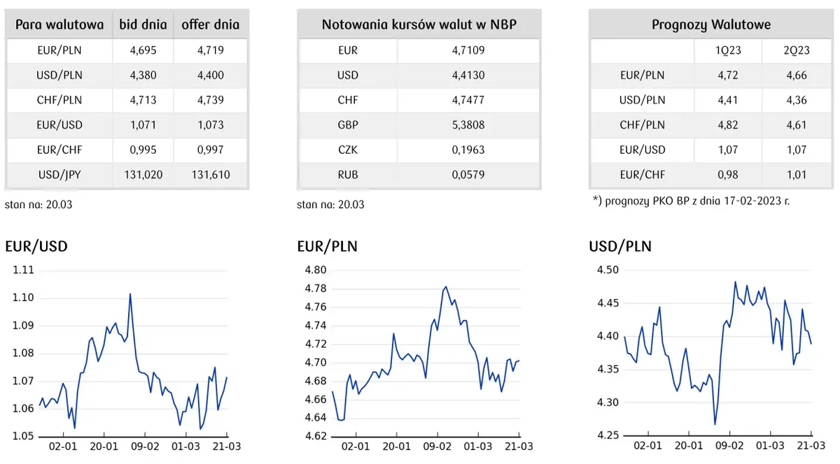 Kursy walut. Odreagowanie na rynkach sprzyja ryzykownym aktywom. Złoty (PLN) konsoliduje się przed decyzją FOMC - 2