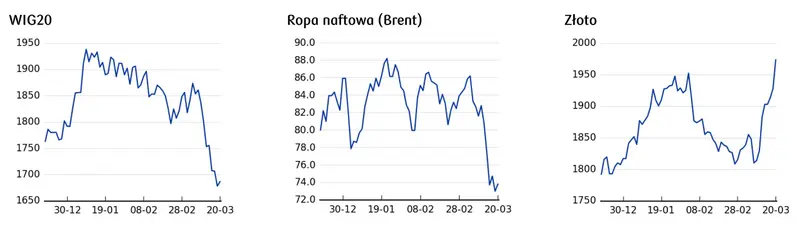 Kursy walut. Odreagowanie na rynkach sprzyja ryzykownym aktywom. Złoty (PLN) konsoliduje się przed decyzją FOMC - 3