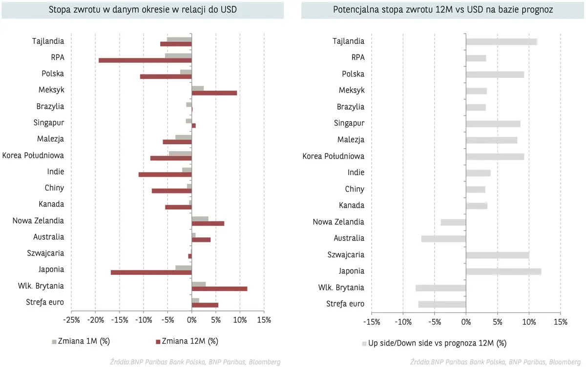 Kursy walut polecą na łeb?! Korekta! Kurs euro (EUR), dolara (USD), korony (NOK), funta (GBP) i franka (CHF) - sprawdź, jak zachowają się najważniejsze waluty - 1