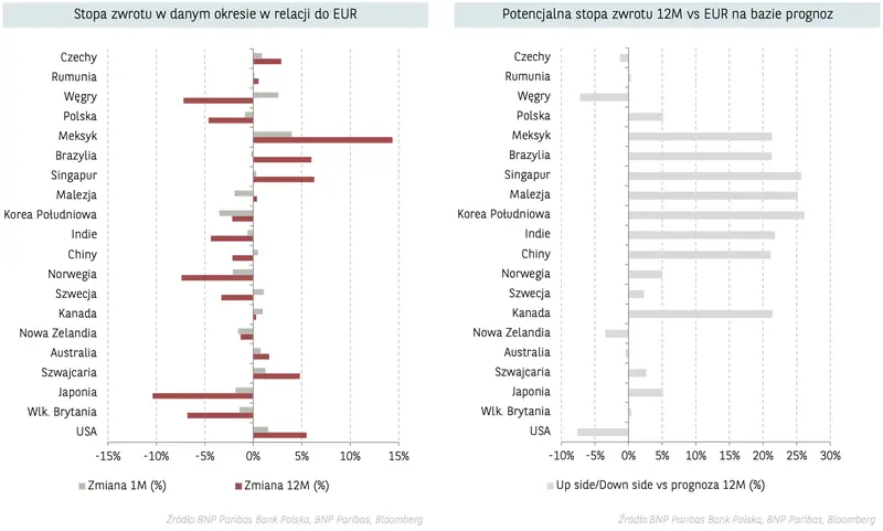 Kursy walut polecą na łeb?! Korekta! Kurs euro (EUR), dolara (USD), korony (NOK), funta (GBP) i franka (CHF) - sprawdź, jak zachowają się najważniejsze waluty - 2