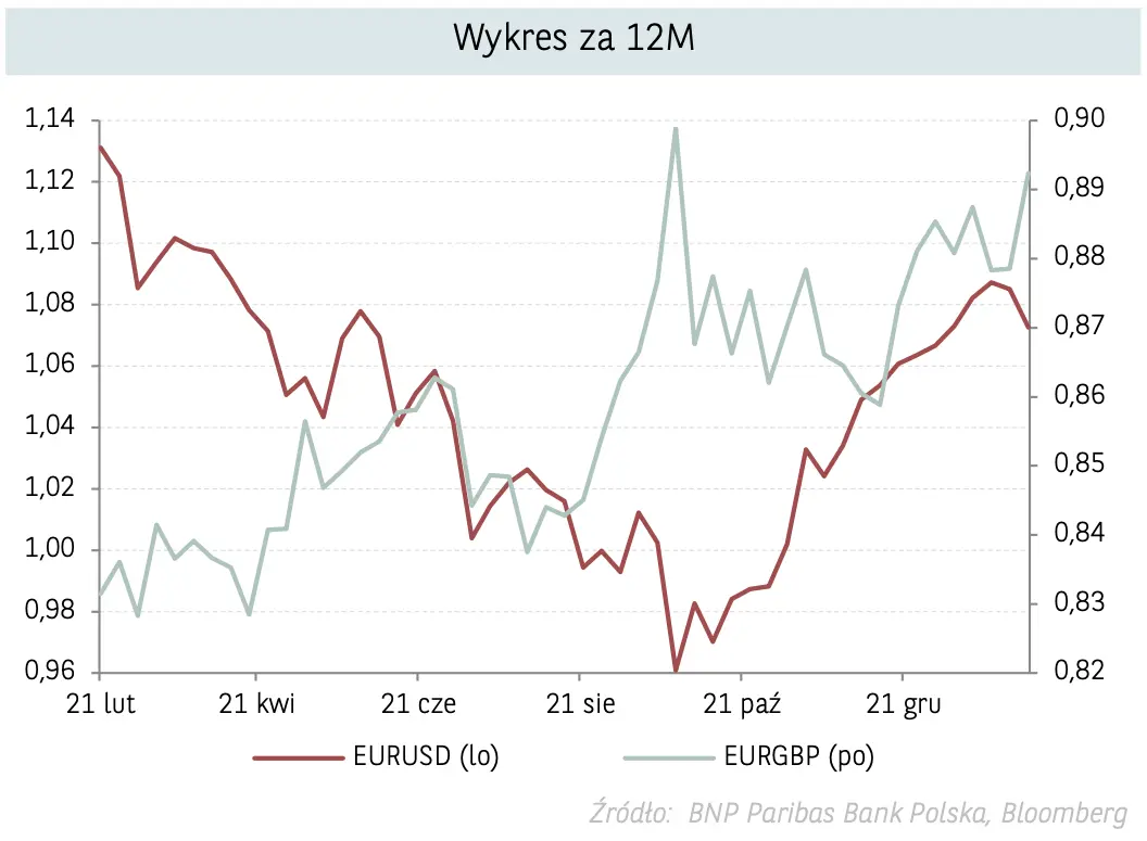 Kursy walut polecą na łeb?! Korekta! Kurs euro (EUR), dolara (USD), korony (NOK), funta (GBP) i franka (CHF) - sprawdź, jak zachowają się najważniejsze waluty - 3