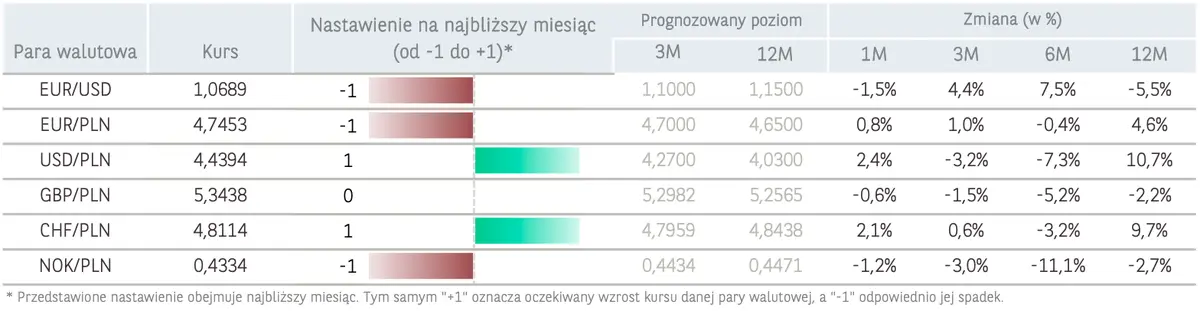 Kursy walut polecą na łeb?! Korekta! Kurs euro (EUR), dolara (USD), korony (NOK), funta (GBP) i franka (CHF) - sprawdź, jak zachowają się najważniejsze waluty - 6