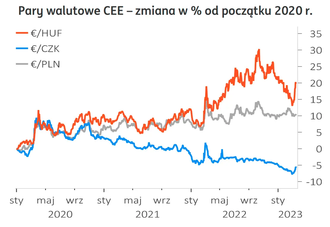 Kursy walut szokują! Złoty miał spadać… i zaraz może znów ostro zaskoczyć Polaków. Sprawdź, po ile będzie dolar, frank, funt, euro - prognozy FOREX - 2