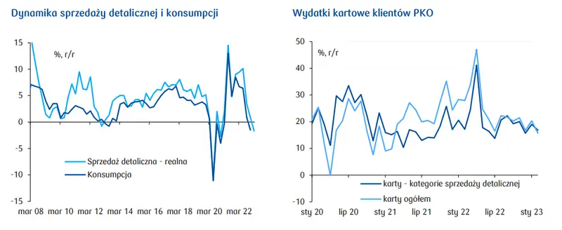 Makro Flash: Pogłębienie spadku sprzedaży w lutym - 2