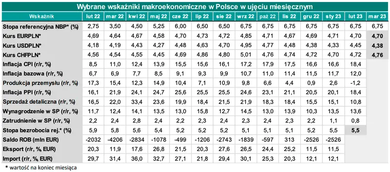 Marcowa inflacja: znów złapiemy się za kieszenie! Rekordowy wzrost cen może sprowadzić kursy franka (CHF/PLN), dolara (USD/PLN), funta (GBP/PLN), euro (EUR/PLN) na nieciekawe poziomy - 3