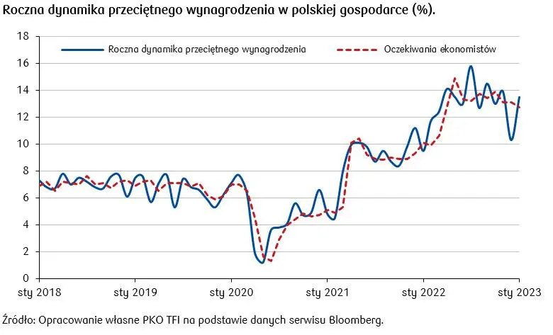 Mieszane dane z polskiej gospodarki, powrót inflacji w USA – wyższe stopy na dłużej? [komentarz rynkowy] - 1