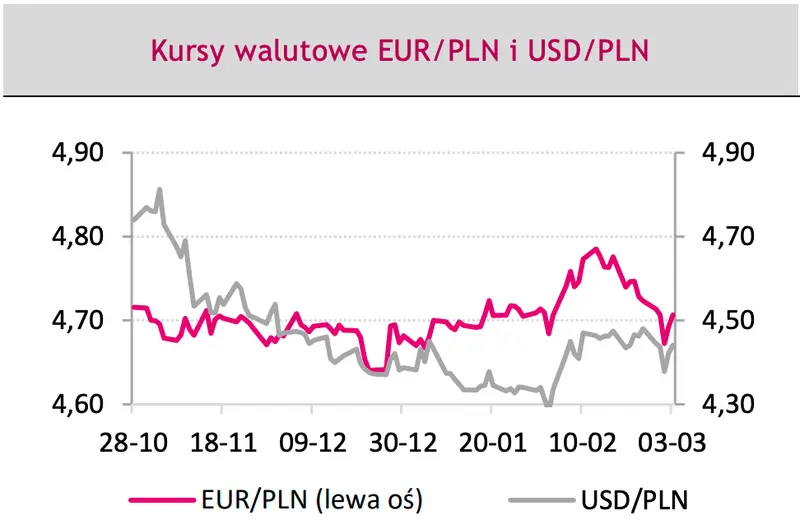 Mocne zmiany na rynku walutowym: będzie się jeszcze działo Foreksie! Kursy walut — prognozy dla euro (EUR/PLN), dolara (USD/PLN) i eurodolara (EUR/USD) - 1