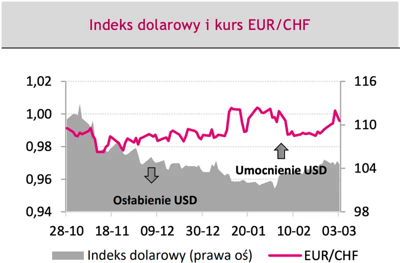 Mocne zmiany na rynku walutowym: będzie się jeszcze działo Foreksie! Kursy walut — prognozy dla euro (EUR/PLN), dolara (USD/PLN) i eurodolara (EUR/USD) - 3