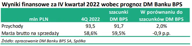 Monnari Trade SA: Analiza wstępnych częściowych wyników za IV kwartał 2022 - 1