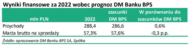 Monnari Trade SA: Analiza wstępnych częściowych wyników za IV kwartał 2022 - 2