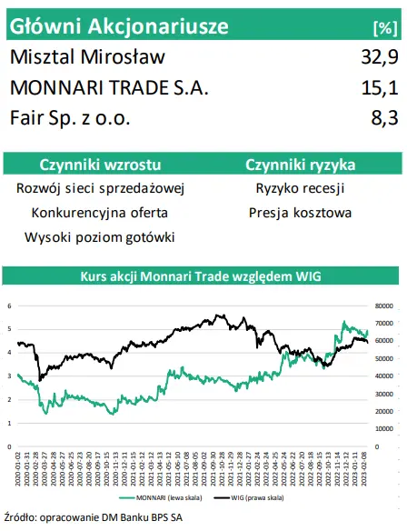 Monnari Trade SA: Analiza wstępnych częściowych wyników za IV kwartał 2022 - 3