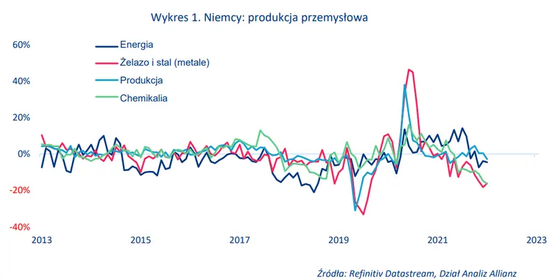 Niemieckie przedsiębiorstwa upadają na potęgę. Ich perspektywy pozostają ponure - 1