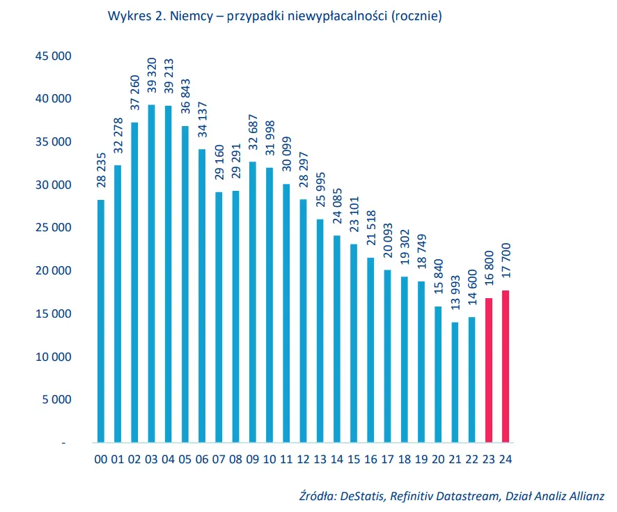 Niemieckie przedsiębiorstwa upadają na potęgę. Ich perspektywy pozostają ponure - 2