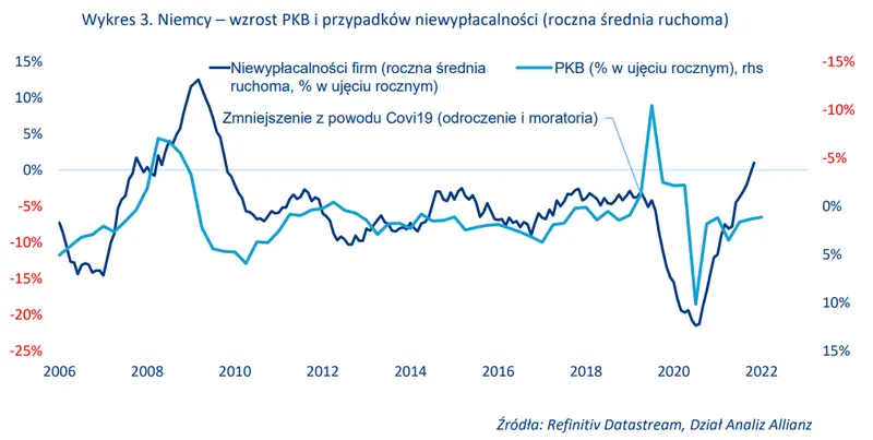 Niemieckie przedsiębiorstwa upadają na potęgę. Ich perspektywy pozostają ponure - 3