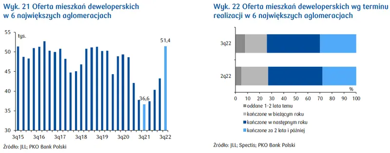 Nieruchomości. Czy sprzedaż mieszkań w Polsce spada? – analizujemy dane  - 2