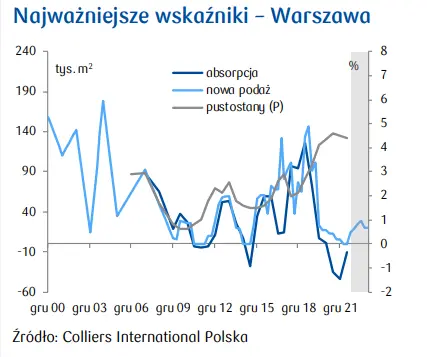 Nieruchomości handlowe. Dodatnia absorpcja, niskie pustostany, lecz to nie koniec kłopotów - 1