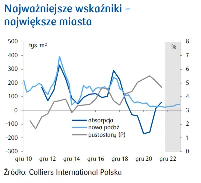 Nieruchomości handlowe. Dodatnia absorpcja, niskie pustostany, lecz to nie koniec kłopotów - 2