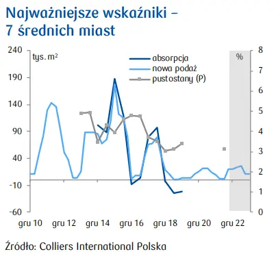 Nieruchomości handlowe. Dodatnia absorpcja, niskie pustostany, lecz to nie koniec kłopotów - 3