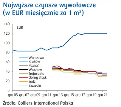 Nieruchomości handlowe. Dodatnia absorpcja, niskie pustostany, lecz to nie koniec kłopotów - 4