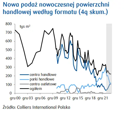 Nieruchomości handlowe. Dodatnia absorpcja, niskie pustostany, lecz to nie koniec kłopotów - 5