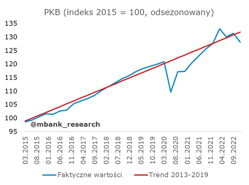 Niespodzianki nie było. Przegląd składowych PKB za IV kwartał 2022 - 1