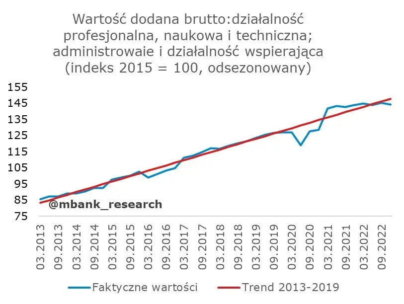 Niespodzianki nie było. Przegląd składowych PKB za IV kwartał 2022 - 10