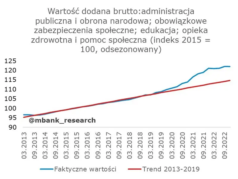 Niespodzianki nie było. Przegląd składowych PKB za IV kwartał 2022 - 12