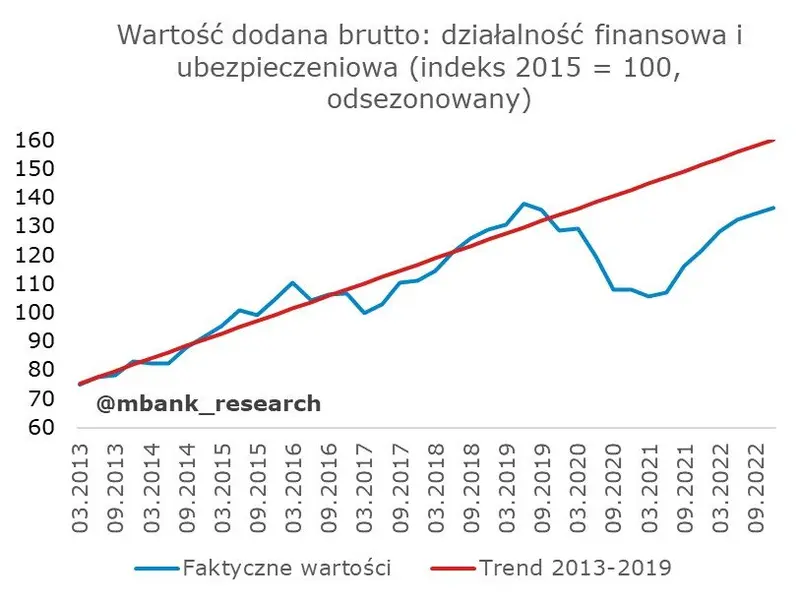 Niespodzianki nie było. Przegląd składowych PKB za IV kwartał 2022 - 13