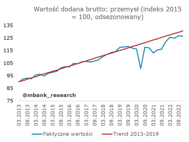 Niespodzianki nie było. Przegląd składowych PKB za IV kwartał 2022 - 5