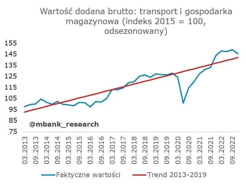 Niespodzianki nie było. Przegląd składowych PKB za IV kwartał 2022 - 8