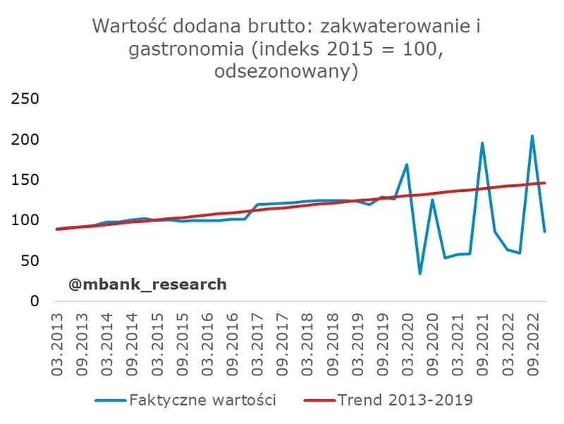 Niespodzianki nie było. Przegląd składowych PKB za IV kwartał 2022 - 9