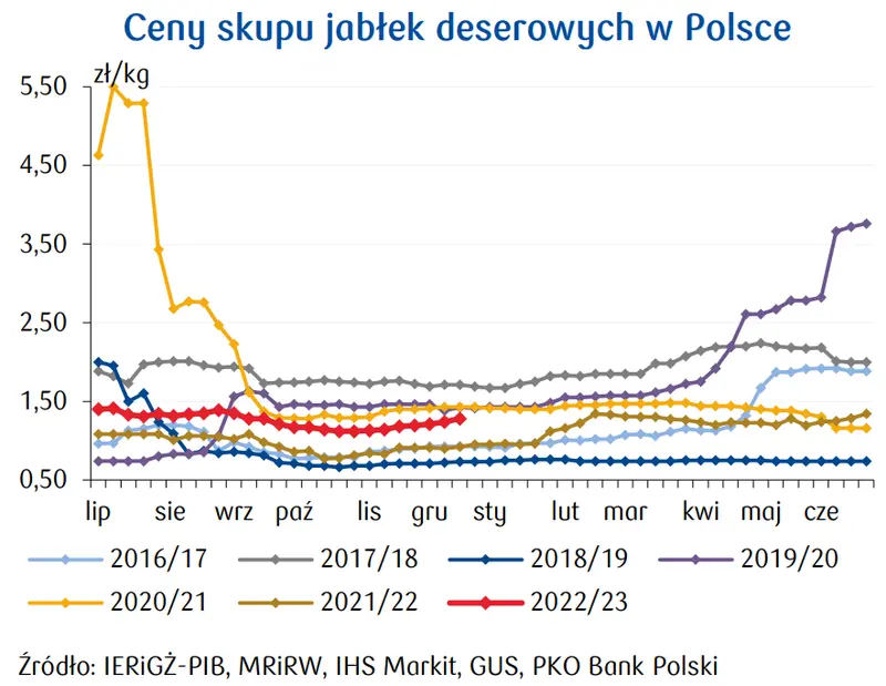 Owoce: jak zmieniła się produkcja w Polsce? [analiza i perspektywy] - 3