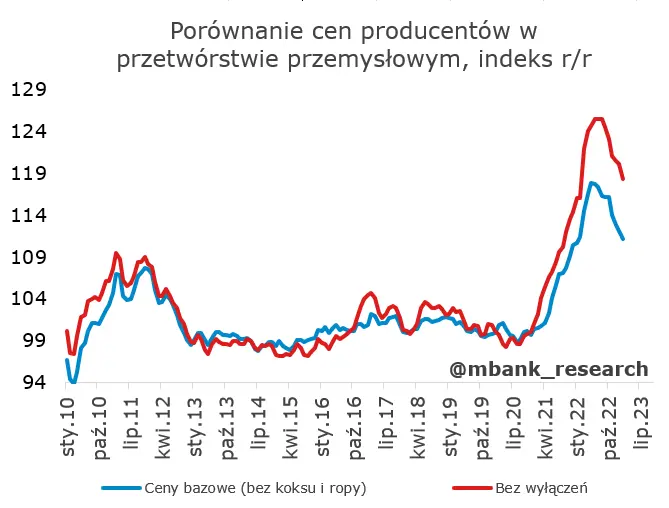 Polska: Dynamika PPI zrównała się z dynamiką CPI - 1