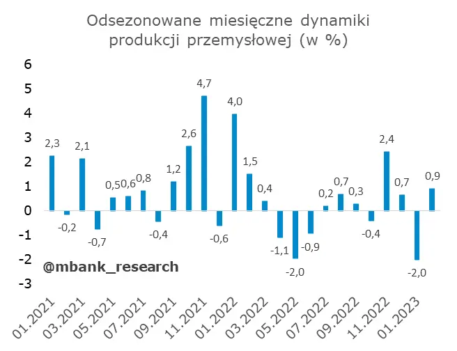 Polska: Produkcja sprzedana przemysłu – spadków ciąg dalszy - 1