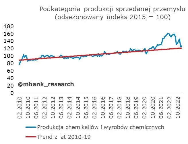 Polska: Produkcja sprzedana przemysłu – spadków ciąg dalszy - 10