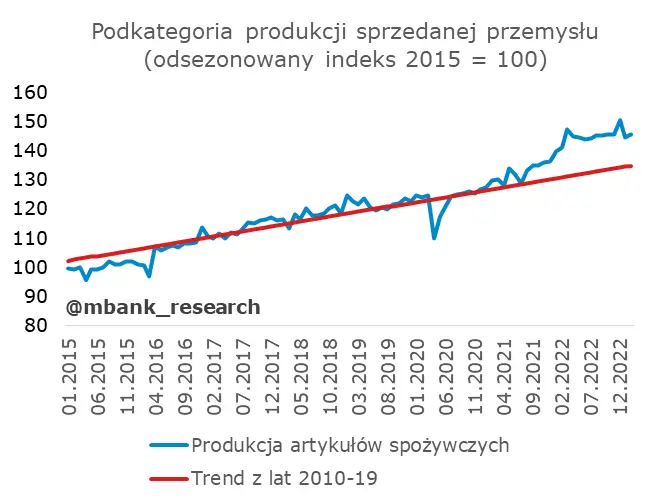 Polska: Produkcja sprzedana przemysłu – spadków ciąg dalszy - 11