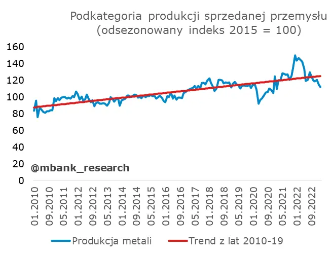 Polska: Produkcja sprzedana przemysłu – spadków ciąg dalszy - 12