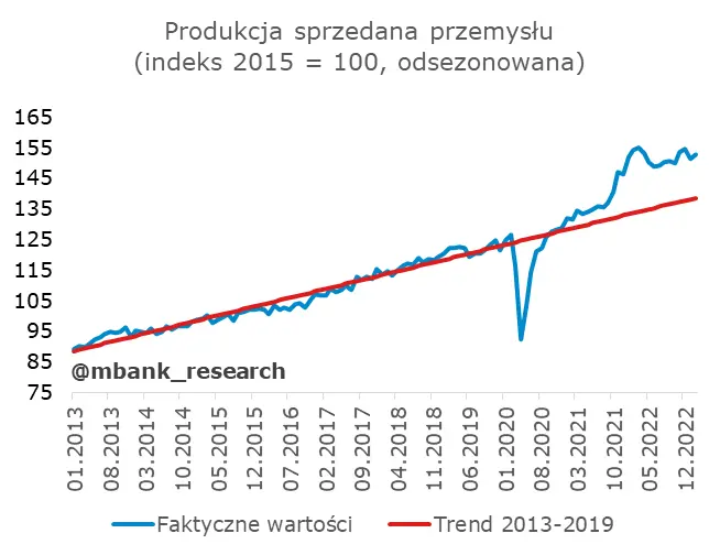 Polska: Produkcja sprzedana przemysłu – spadków ciąg dalszy - 2