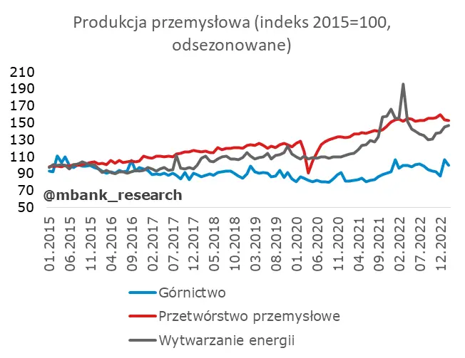 Polska: Produkcja sprzedana przemysłu – spadków ciąg dalszy - 3