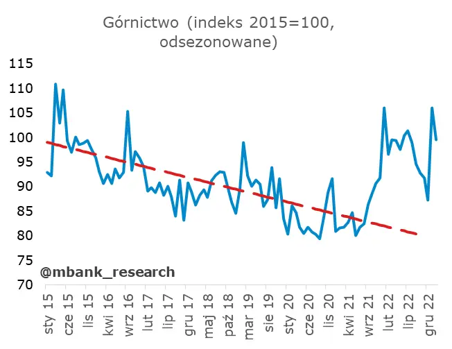 Polska: Produkcja sprzedana przemysłu – spadków ciąg dalszy - 4