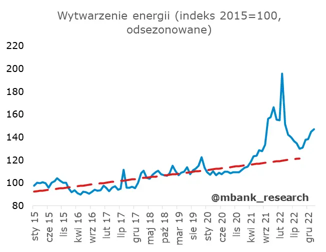 Polska: Produkcja sprzedana przemysłu – spadków ciąg dalszy - 5