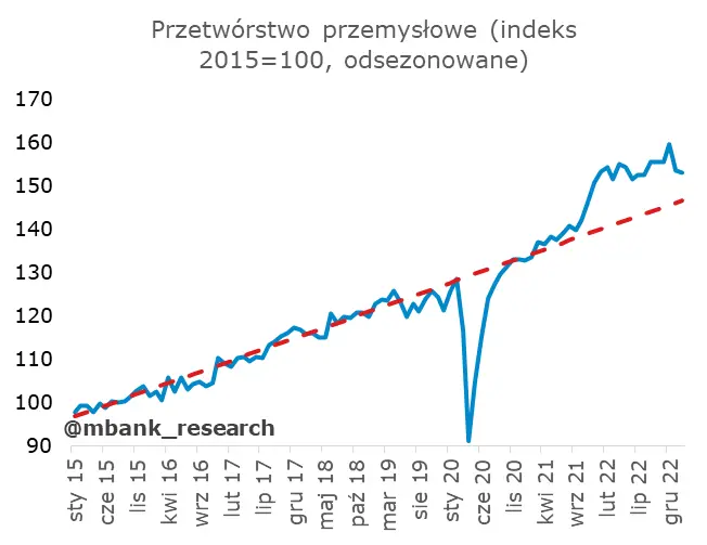 Polska: Produkcja sprzedana przemysłu – spadków ciąg dalszy - 6