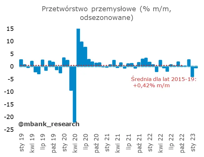 Polska: Produkcja sprzedana przemysłu – spadków ciąg dalszy - 7