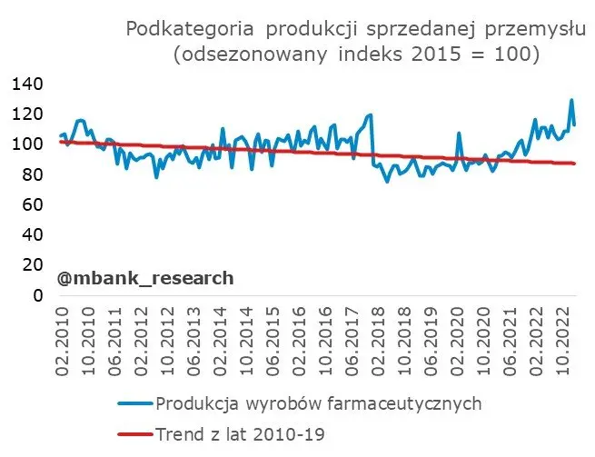 Polska: Produkcja sprzedana przemysłu – spadków ciąg dalszy - 8