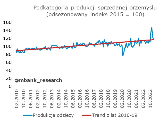 Polska: Produkcja sprzedana przemysłu – spadków ciąg dalszy - 9