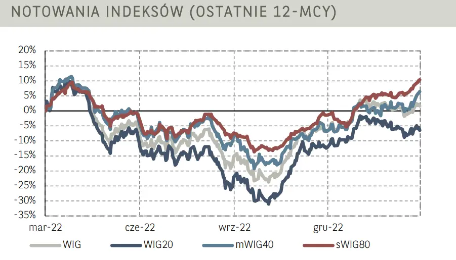 Poranne notowania na GPW (komentarz): akcje JSW niechlubnym liderem spadków w indeksie blue chipów. Wszystkie indeksy zakończyły dzień „na minusie” - 3