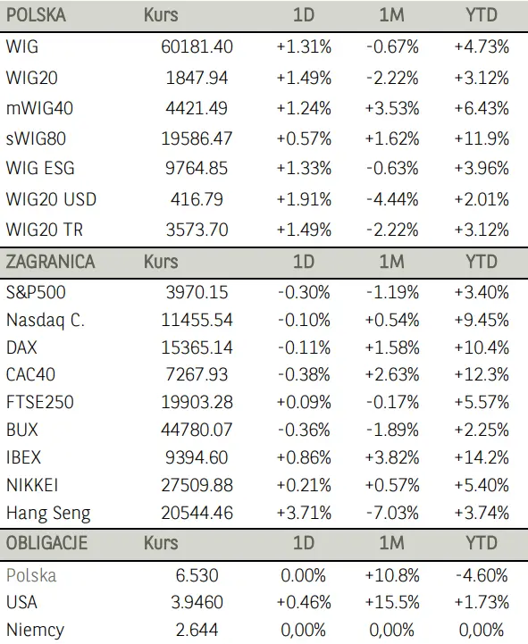 Poranne notowania na GPW (komentarz): akcje PKN Orlen pociągnęły indeks dużych spółek w górę - 1